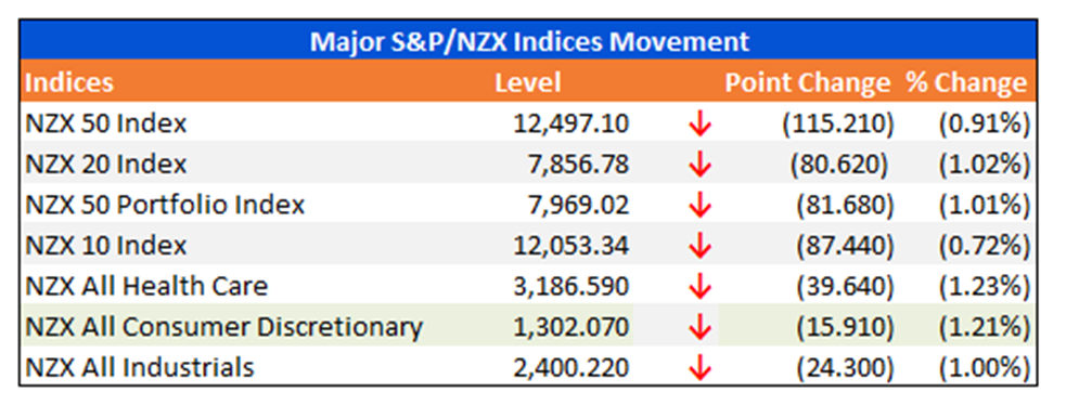 Major S&P/NZX Indices Movement