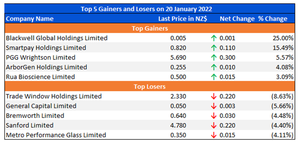 Top 5 Gainers and Losers on 20 January 2022