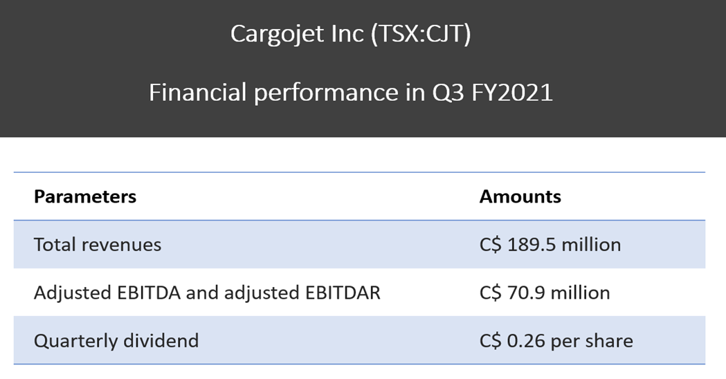 Cargojet Inc’s <a class='font-weight-bold' style='border-bottom: 2px dashed;' aria-label='https://kalkinemedia.com/ca/companies/tsx-cjt'  href='https://kalkinemedia.com/ca/companies/tsx-cjt'>(TSX:CJT)</a> financial performance in Q3 FY2021