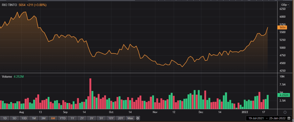 RIO share price and volume