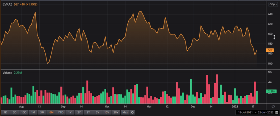 EVR share price and volume