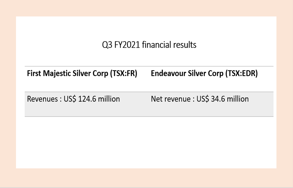 First Majestic Silver Corp (TSX: FR) and Endeavour Silver Corp (TSX: EDR) Q3 FY2021 financial results