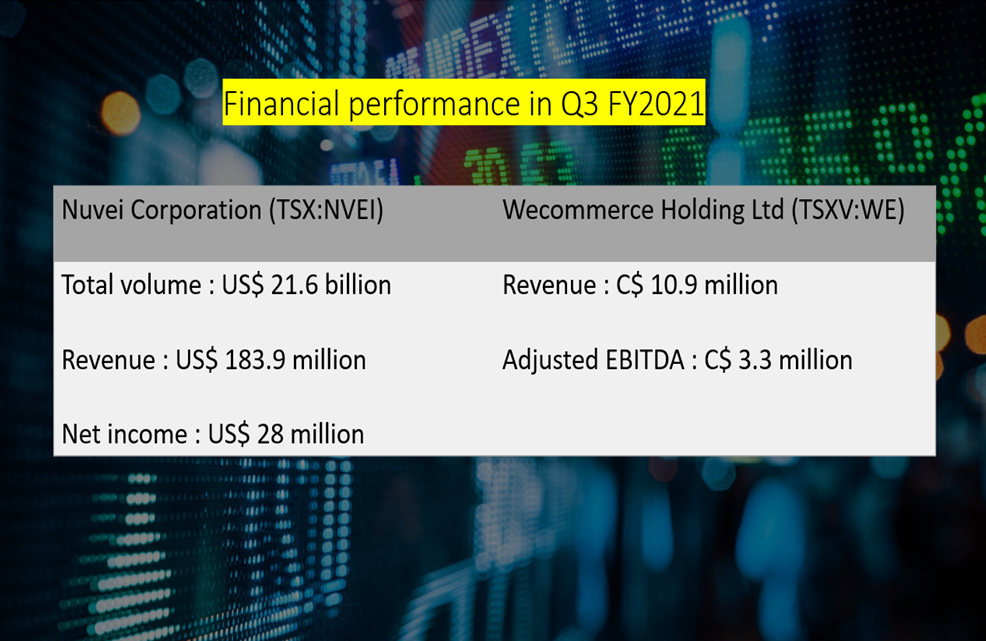 Nuvei <a class='font-weight-bold' style='border-bottom: 2px dashed;' aria-label='https://kalkinemedia.com/ca/companies/tsx-nvei'  href='https://kalkinemedia.com/ca/companies/tsx-nvei'>(TSX:NVEI)</a> and Wecommerce <a class='font-weight-bold' style='border-bottom: 2px dashed;' aria-label='https://kalkinemedia.com/ca/companies/tsxv-we'  href='https://kalkinemedia.com/ca/companies/tsxv-we'>(TSXV:WE)</a> financial results in Q3 FY2021