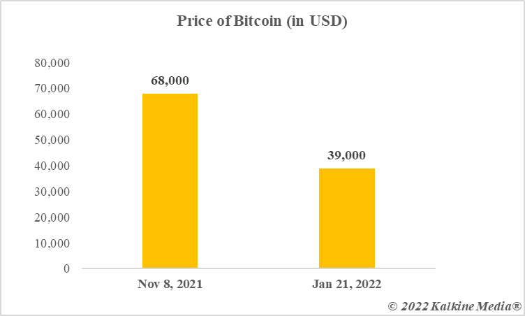 Bitcoin Tombe D'Un Niveau Record