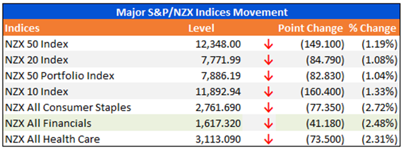 Major S&P/NZX Indices Movement
