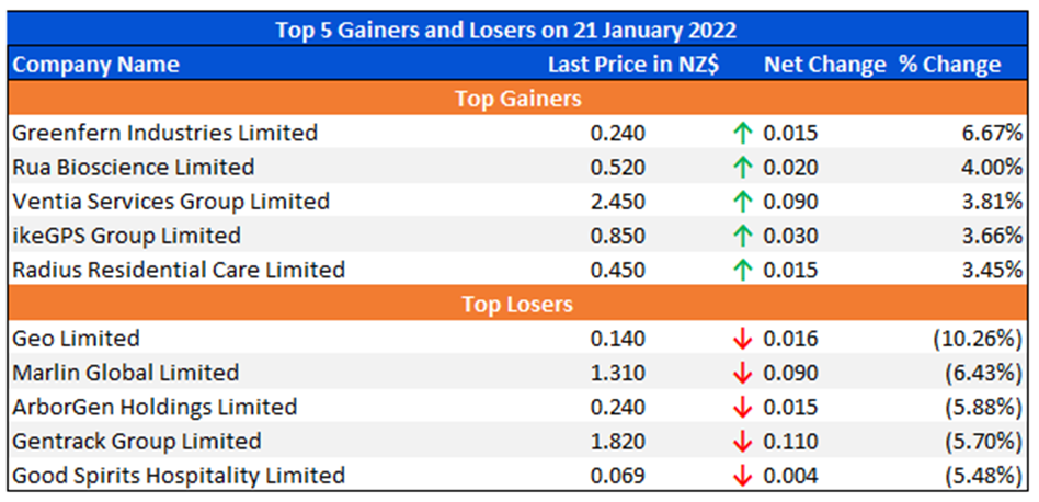 Top 5 Gainers and Losers on 21 January 2022