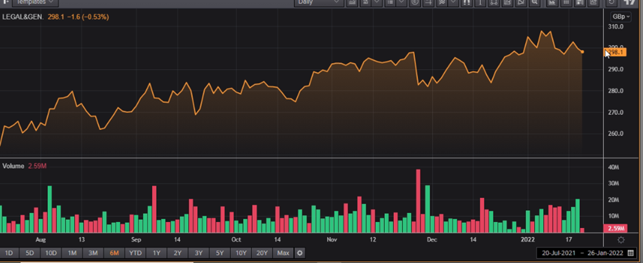 LGEN share price and volume