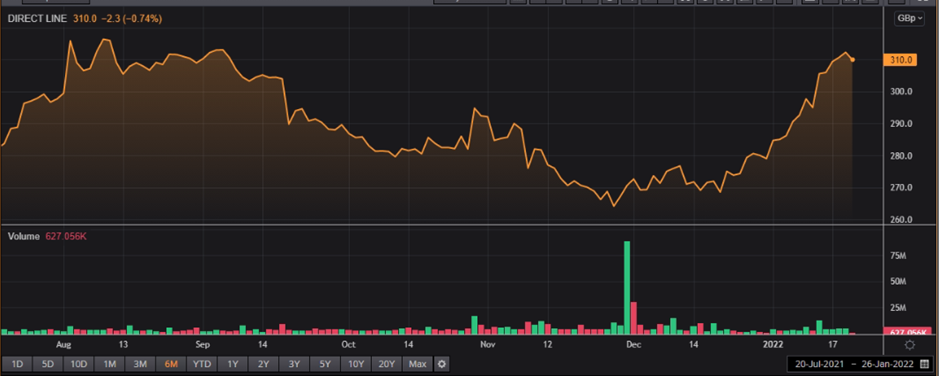  DLG share price and volume