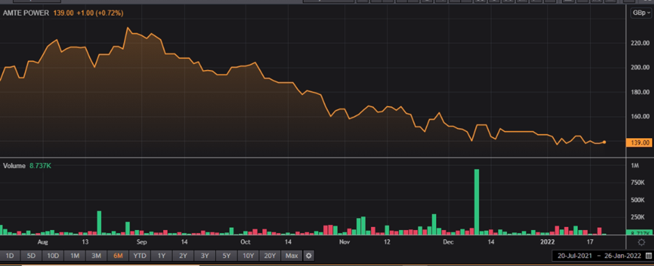 AMTE share price and volume