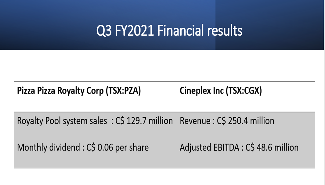 Pizza Pizza Royalty Corp <a class='font-weight-bold' style='border-bottom: 2px dashed;' aria-label='https://kalkinemedia.com/ca/companies/tsx-pza'  href='https://kalkinemedia.com/ca/companies/tsx-pza'>(TSX:PZA)</a> and Cineplex Inc <a class='font-weight-bold' style='border-bottom: 2px dashed;' aria-label='https://kalkinemedia.com/ca/companies/tsx-cgx'  href='https://kalkinemedia.com/ca/companies/tsx-cgx'>(TSX:CGX)</a> latest financial results