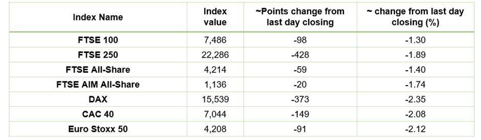 European Indices Performance
