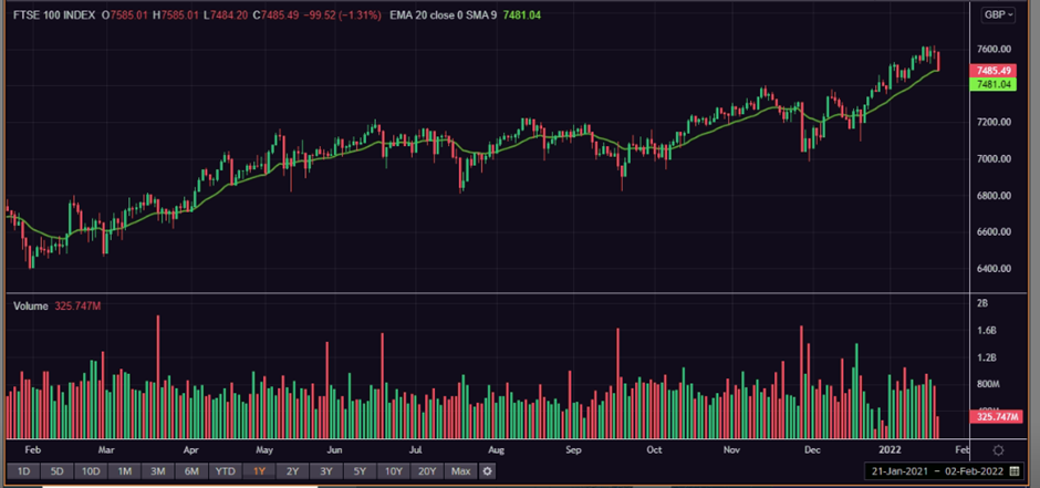 1 Year FTSE 100 Chart