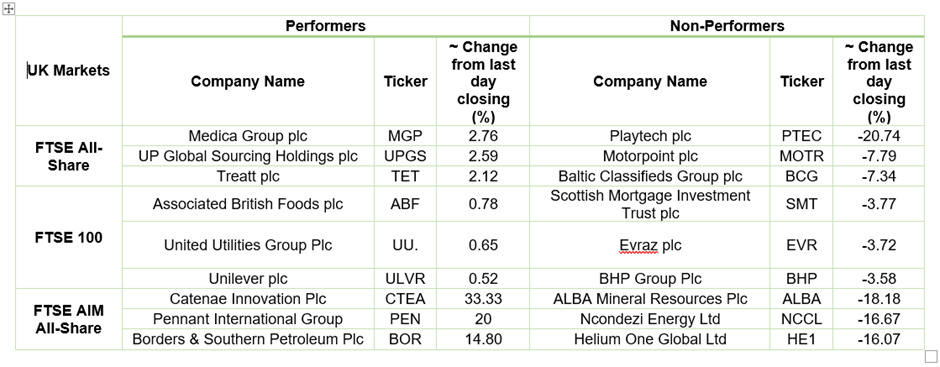 Stock Performance On LSE