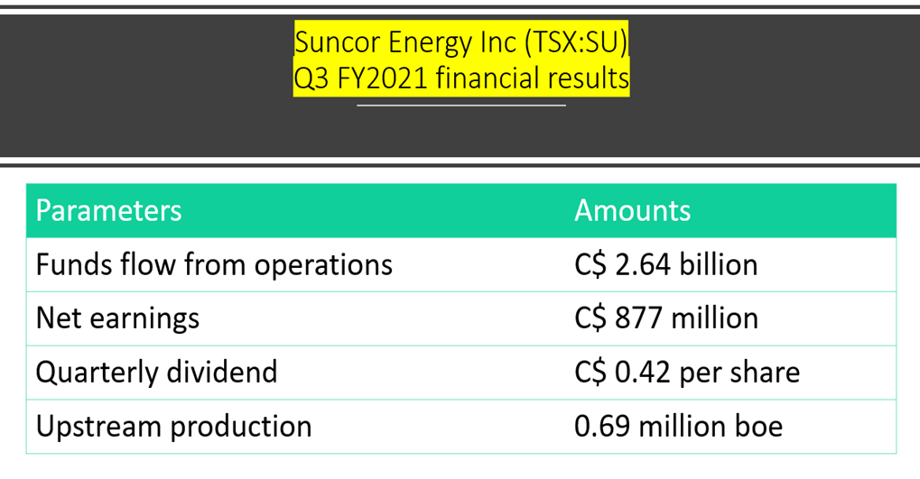 &nbsp;Suncor Energy Inc <a class='font-weight-bold' style='border-bottom: 2px dashed;' aria-label='https://kalkinemedia.com/ca/companies/tsx-su'  href='https://kalkinemedia.com/ca/companies/tsx-su'><a class='font-weight-bold' style='border-bottom: 2px dashed;' aria-label='https://kalkinemedia.com/ca/companies/tsx-su'  href='https://kalkinemedia.com/ca/companies/tsx-su'>(TSX:SU)</a></a> Q3 FY2021 financial results