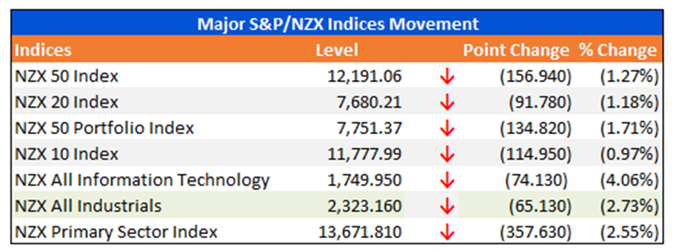 Major S&P/NZX Indices Movement