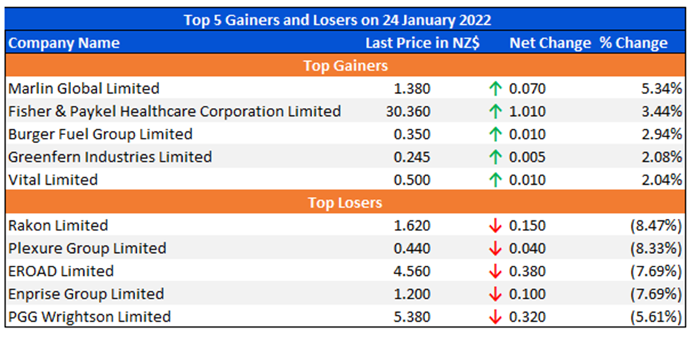 Top 5 Gainers and Losers on 24 January 2022