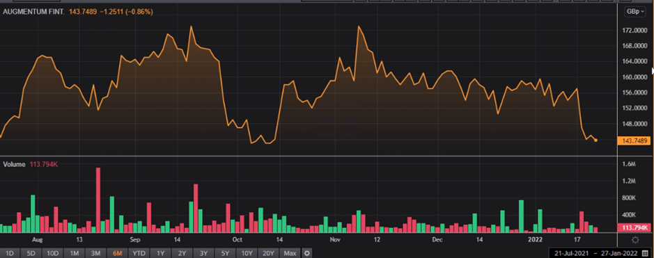  AUGM share price and volume