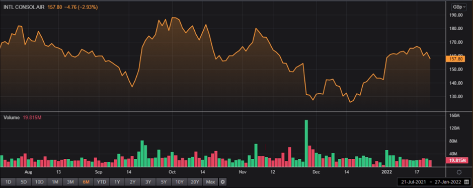 IAG share price and volume