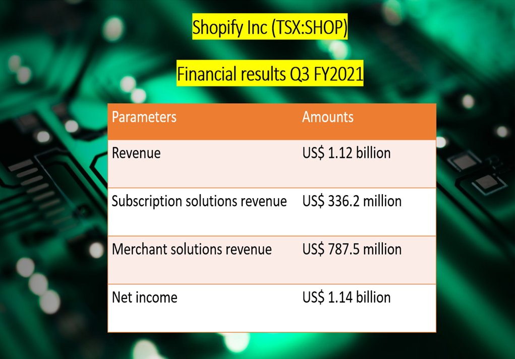  Shopify Inc <a class='font-weight-bold' style='border-bottom: 2px dashed;' aria-label='https://kalkinemedia.com/ca/companies/tsx-shop'  href='https://kalkinemedia.com/ca/companies/tsx-shop'>(TSX:SHOP)</a> Q3 FY2021 financial results