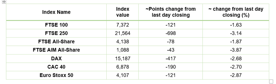 European Indices Performance