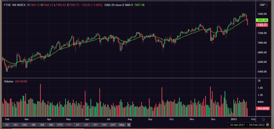 1 Year FTSE 100 Chart