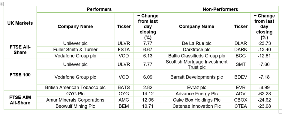 Stock Performance On LSE