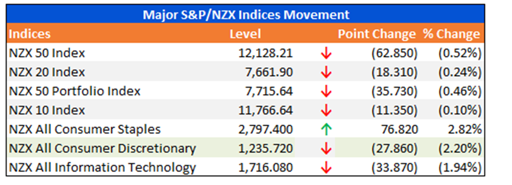 Major S&P/NZX Indices Movement