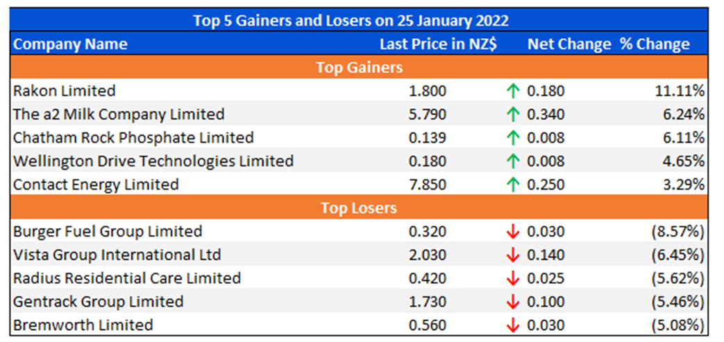 Top 5 Gainers and Losers on 25 January 2022