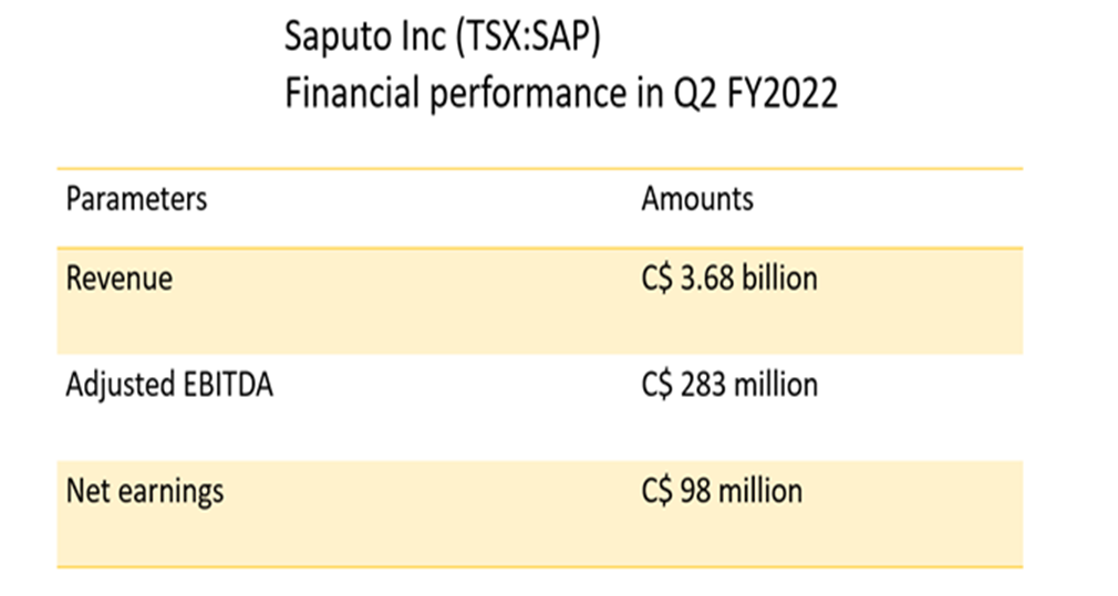  Saputo <a class='font-weight-bold' style='border-bottom: 2px dashed;' aria-label='https://kalkinemedia.com/ca/companies/tsx-sap'  href='https://kalkinemedia.com/ca/companies/tsx-sap'>(TSX:SAP)</a>&rsquo;s financial performance 