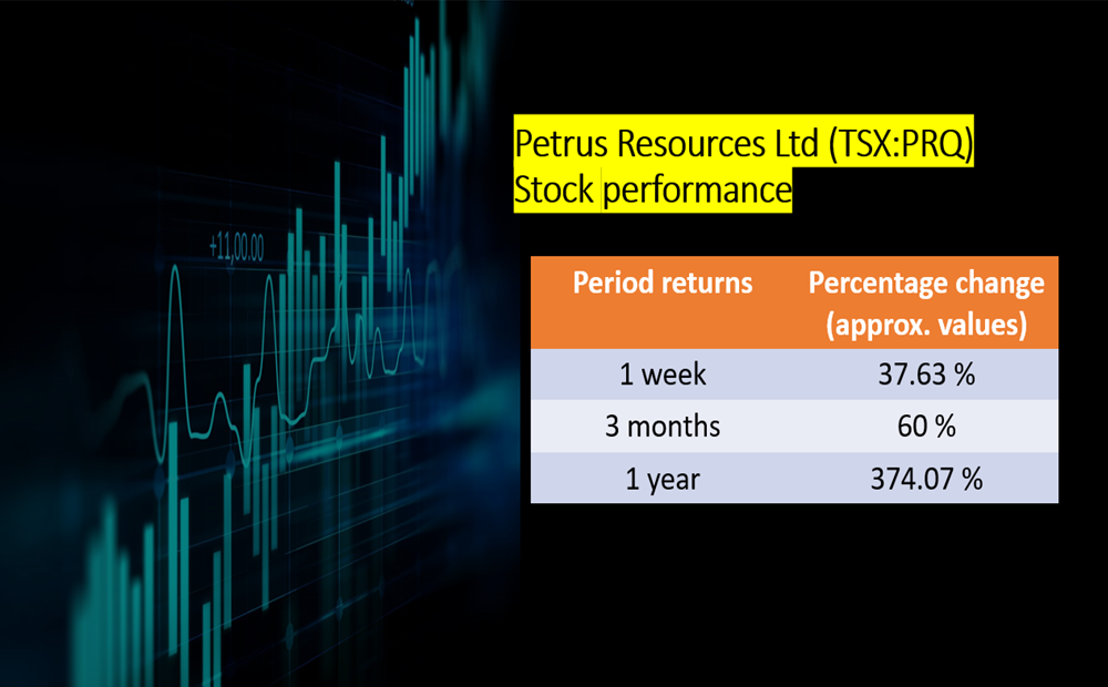 Petrus Resources Ltd <a class='font-weight-bold' style='border-bottom: 2px dashed;' aria-label='https://kalkinemedia.com/ca/companies/tsx-prq'  href='https://kalkinemedia.com/ca/companies/tsx-prq'>(TSX:PRQ)</a> stock performance