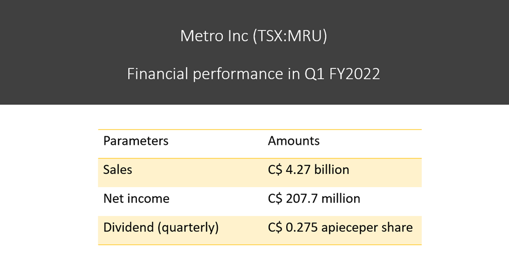 Metro Inc <a class='font-weight-bold' style='border-bottom: 2px dashed;' aria-label='https://kalkinemedia.com/ca/companies/tsx-mru'  href='https://kalkinemedia.com/ca/companies/tsx-mru'>(TSX:MRU)</a> Q1 FY2021 financial results