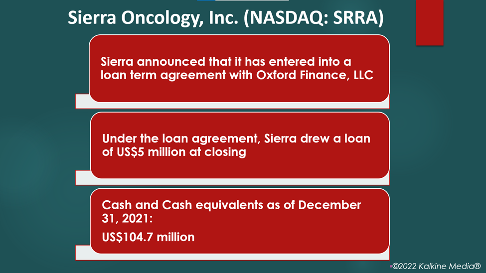 Sierra Oncology (SRRA) stocks surged after it announced that it entered into a loan term agreement with Oxford Finance, LLC