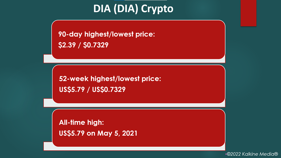 DIA Crypto soars over 53%, know price, performance