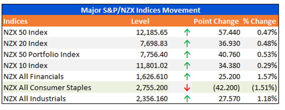 Major S&P/NZX Indices Movement