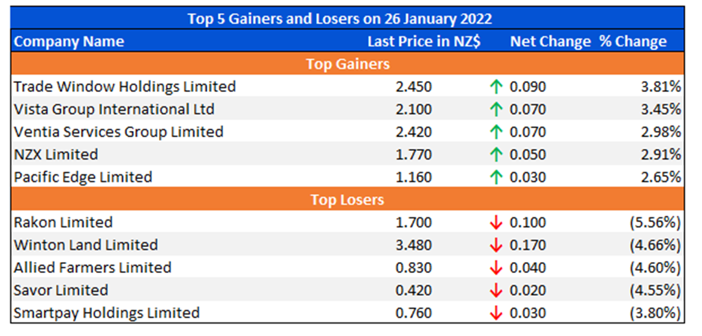 Top 5 Gainers and Losers on 26 January 2022