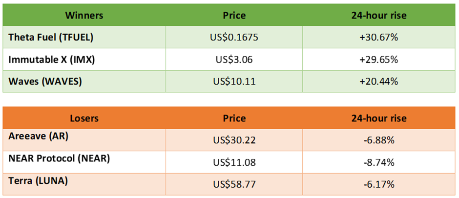 winners and losers in cryptocurrency trading
