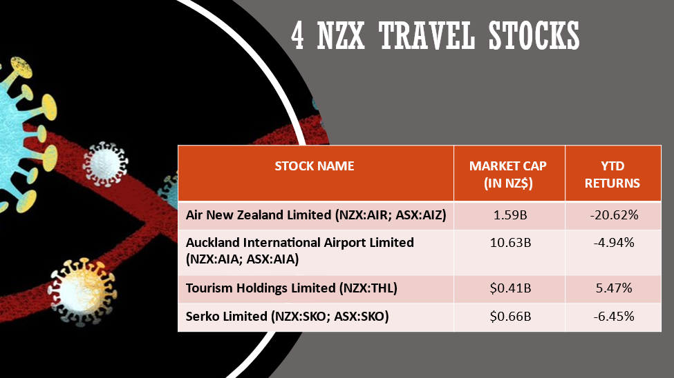  4 NZX Travel stocks and their details
