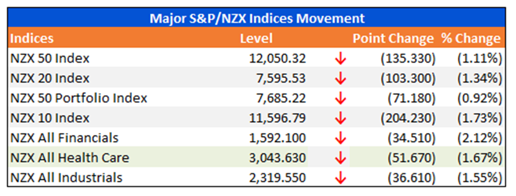 Major S&P/NZX Indices Movement