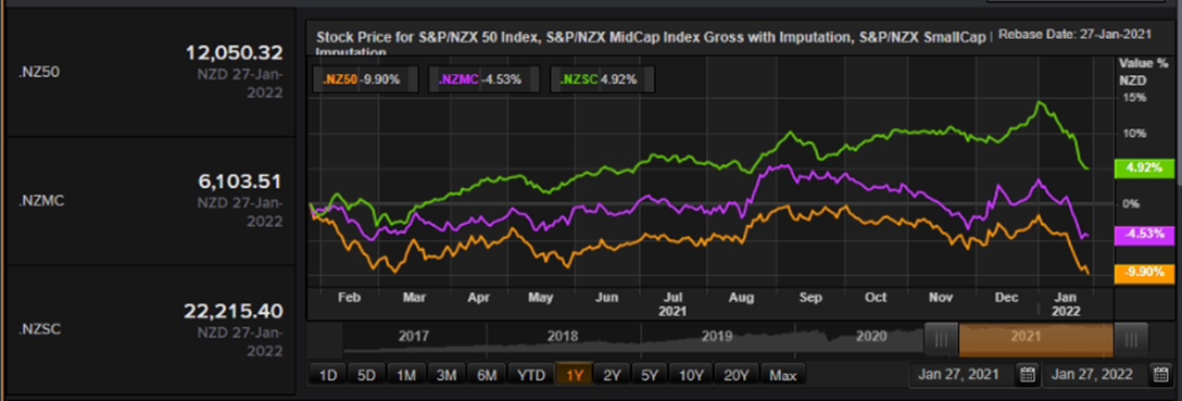 S&P/NZX 50 Index vs SmallCap Index vs MidCap Index &ndash; Performance Over One Year
