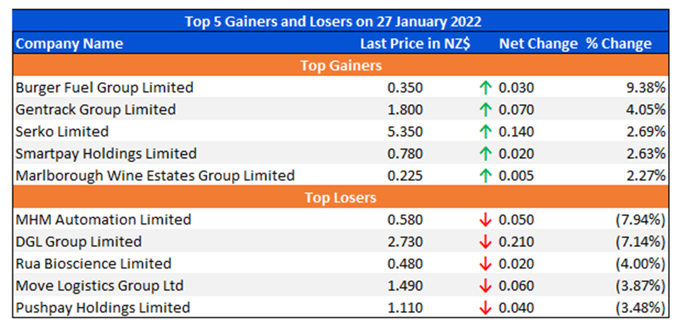 Top 5 Gainers and Losers on 27 January 2022