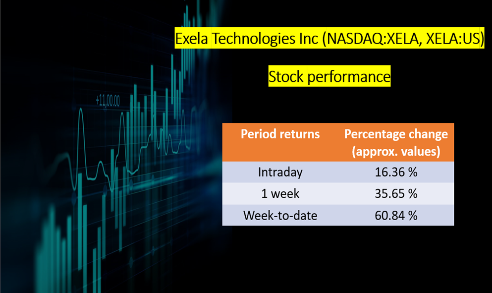 XELA stock jumps 16 Why is Exela Technologies surging? Kalkine Media
