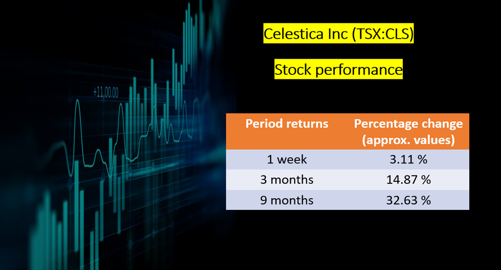 Celestica Inc <a class='font-weight-bold text-underline' href='https://kalkinemedia.com/ca/companies/tsx-cls'>(TSX:CLS)</a> stocks performance