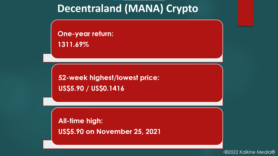 Decentraland (MANA) crypto soars over 1311% in the past 12 months