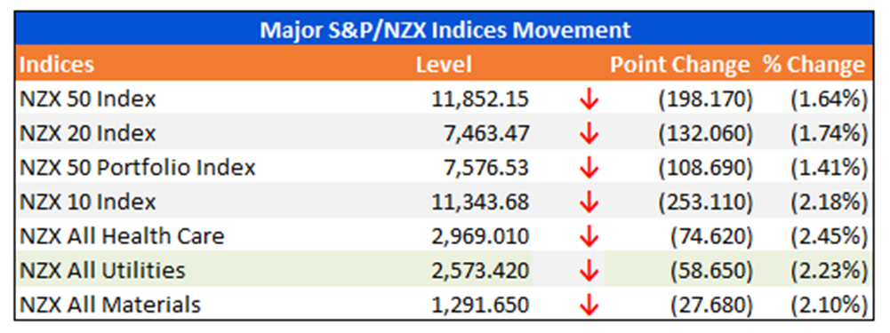 Major S&P/NZX Indices Movement