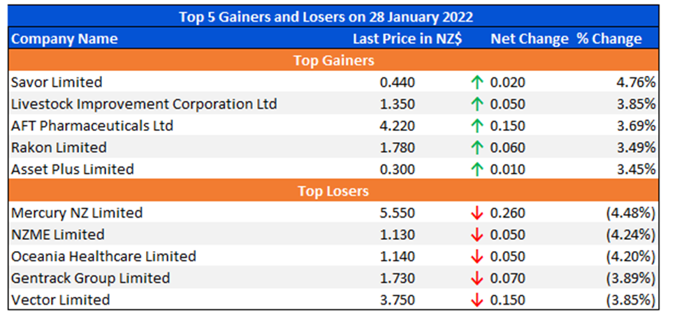 Top 5 Gainers and Losers on 28 January 2022