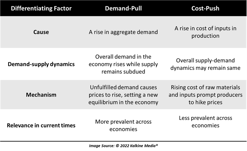 Demand Pull And Cost Push Inflation Ppt