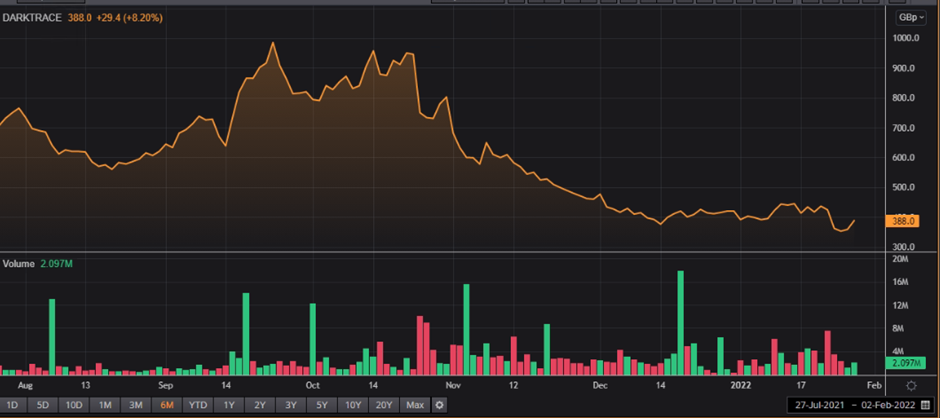 DARK share price and volume