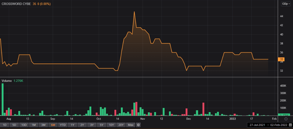 CCS share price and volume