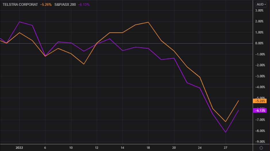 YTD price % change of TLS (Yellow) & ASX 200 (Purple)