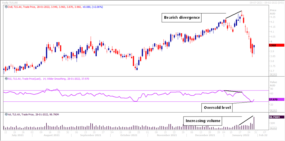 Daily chart of Telstra share